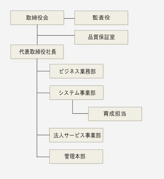 組織図