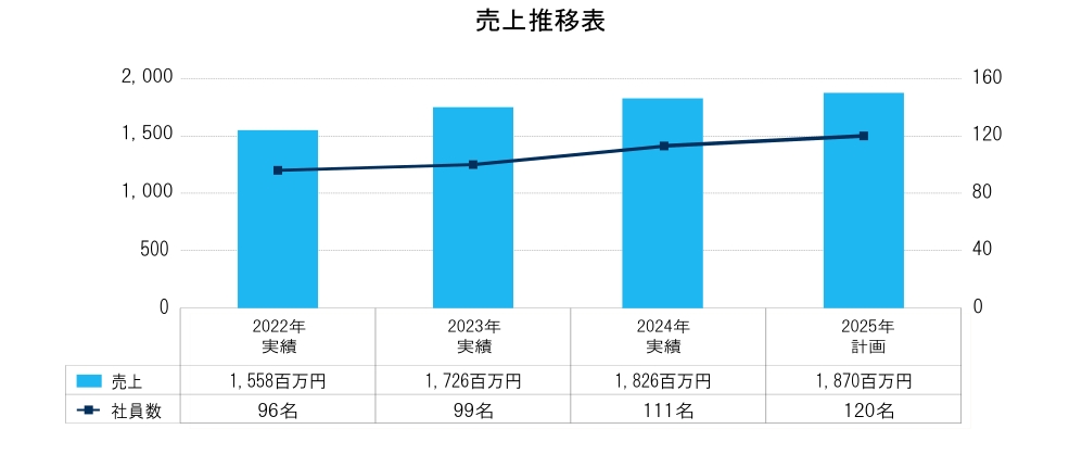 売上推移表